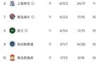 中超11轮积分榜：10支球队积分上双，4队同积10分，津门虎转正